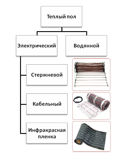 Виды теплого пола, помощь в выборе от центра Квант