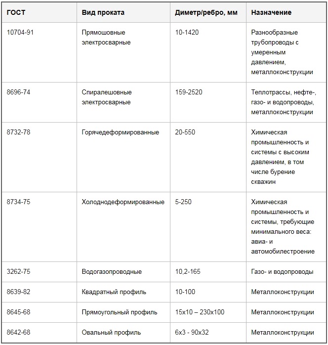 Металлические трубы - центр КВант, Владикавказ